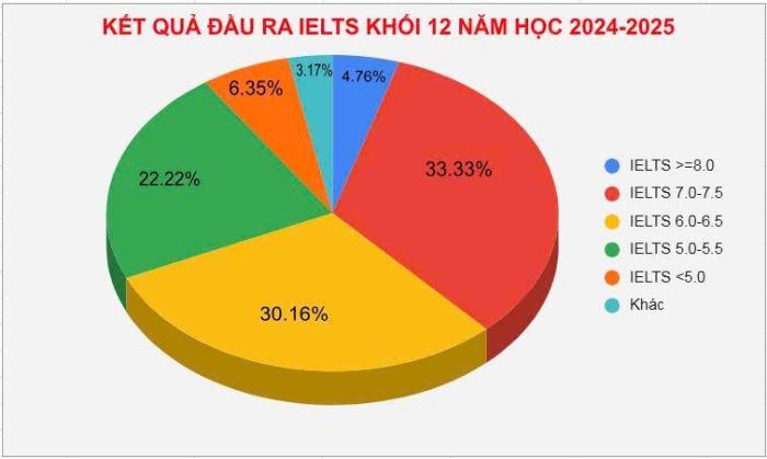 CHỨNG CHỈ IELTS - BƯỚC ĐỆM VƯƠN XA CỦA HỌC SINH ALPHA TRONG MÙA TUYỂN SINH ĐẠI HỌC 8 news 0.814457001750996954